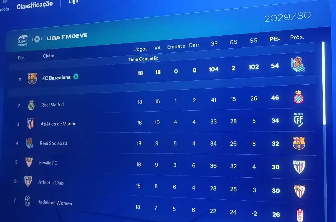Seria esse o melhor Barcelona da história? 24 jogos 24 vitórias 0 empates 0 derrotas 136 gols marcados 2 gols sofridos os 2 gols sofridos…