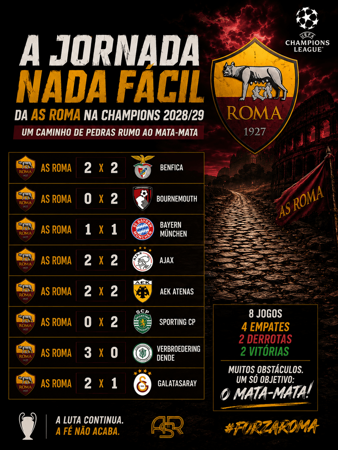 PERSISTÊNCIA! 💪🏼🧡 Roma não teve uma trajetória fácil pela Champions League nessa temporada, com muitas dificuldades o time Italiano co…
