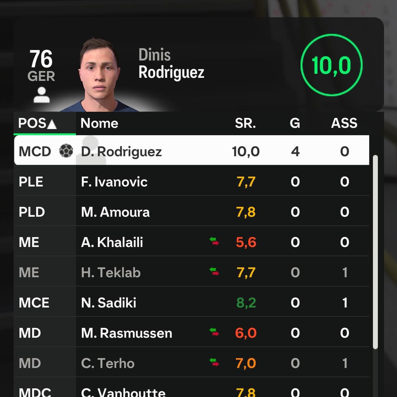 Uma exibição incrível por parte de Dinis Rodriguez o colombiano marcou 1 poker para cima do Cercle Brugge pela liga belga