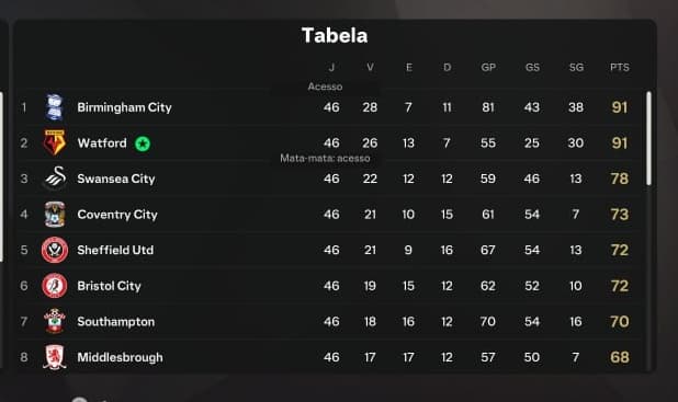 O título da Championship não veio, mas Jorge foi um dos grandes responsáveis por garantir o acesso direto do Watford à Premier League. Ag…