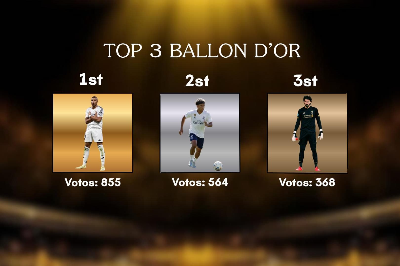 TOP 3 BALLON D'OR 🏆 🥇 Kylian Mbappé 855 votos 🥈 Pedro Miguel 564 votos 🥉 Alisson Becker 368 votos