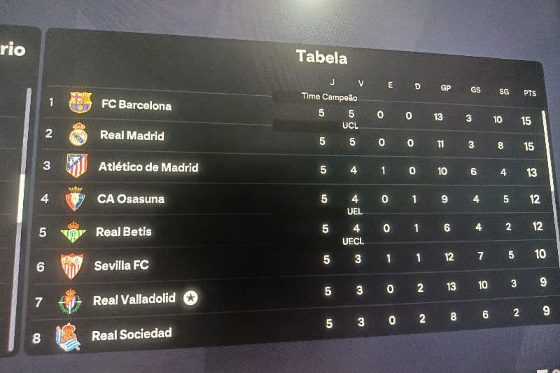 O Valladolid soma 3 vitórias e 2 derrotas nas 5 primeiras rodadas, com 13 gols marcados, um dos melhores inícios de temporada da história…