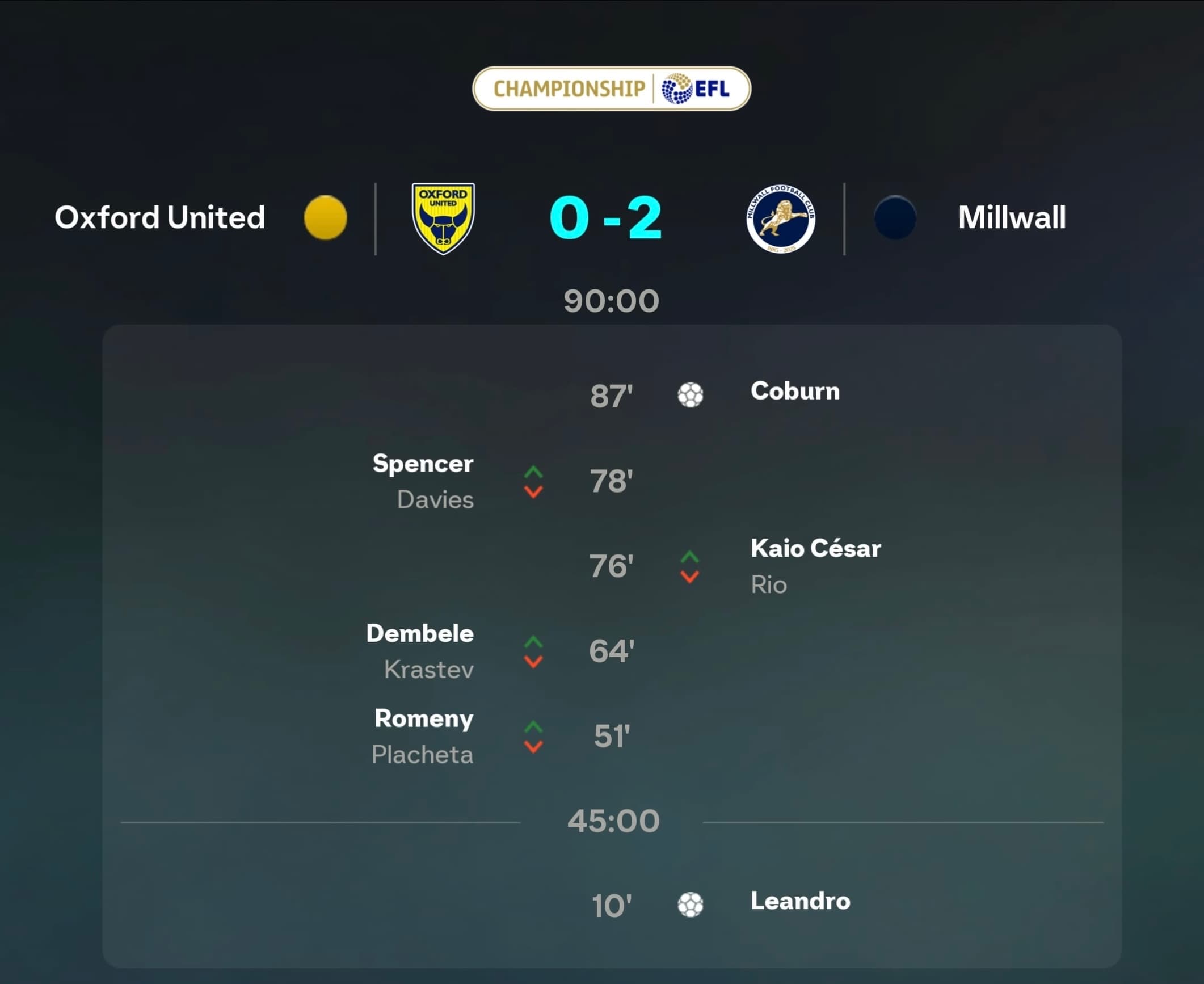 Vitória fora de casa! 🔥⚽ Millwall 2x0 Oxford United. Três pontos importantes conquistados com muita solidez! 🦁💙