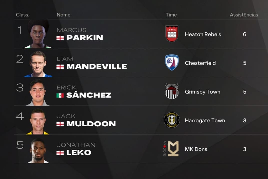 Disputa insana para assistente da temporada, estamos na 10° rodada ainda, essa temporada promete, qual sua aposta? #LeagueTwonaSky #Leagu…