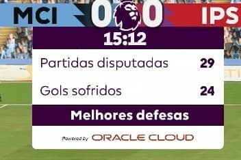 PAREDE DE TITÂNIO! 🧱 Defesa menos vazada da liga (apenas 24 gols em 29 jogos), o City de Guardiola é o teste final para qualquer ataque.…