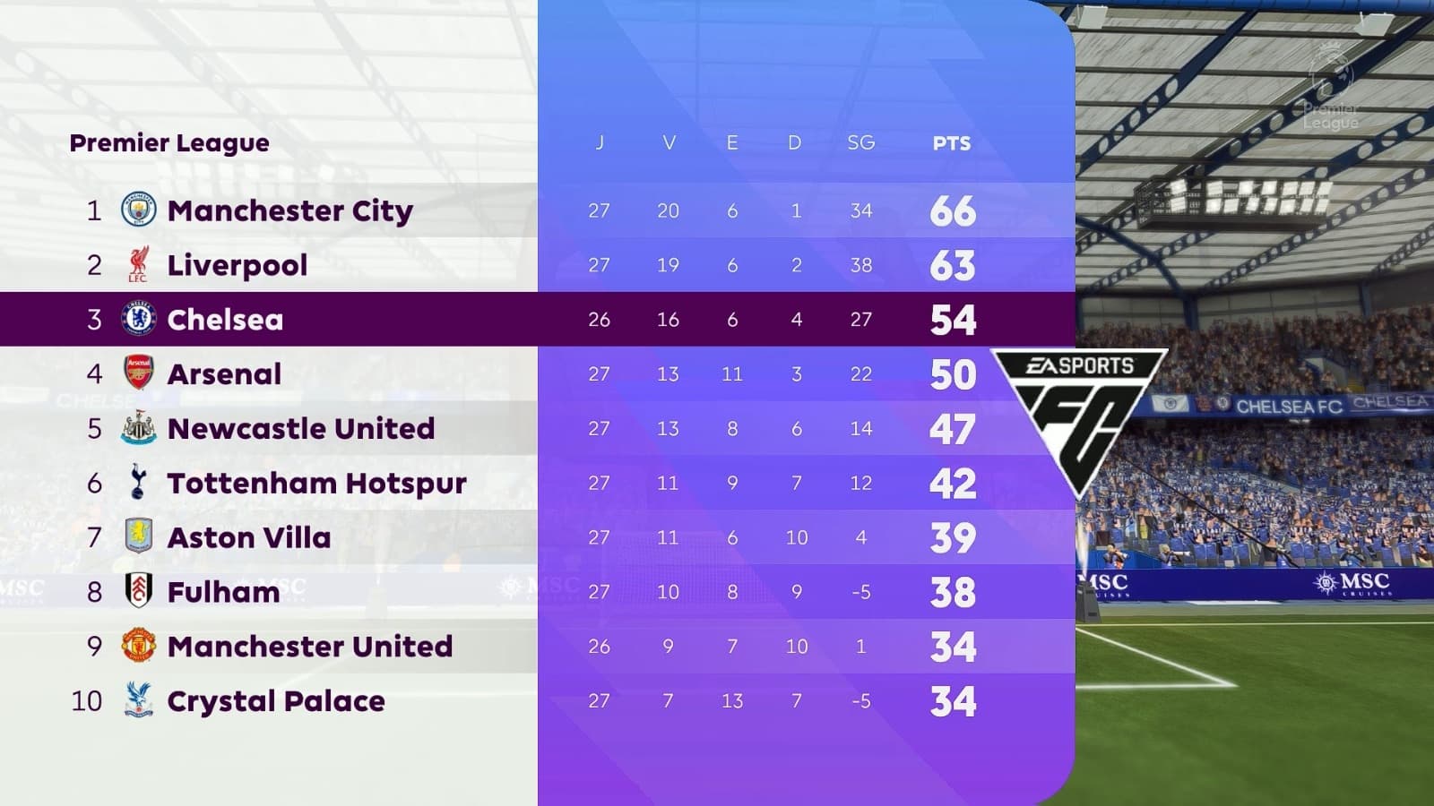 A briga lá no topo está insana! O Manchester City lidera com 66 pontos, seguido de perto pelo Liverpool com 63. O nosso adversário de hoj…