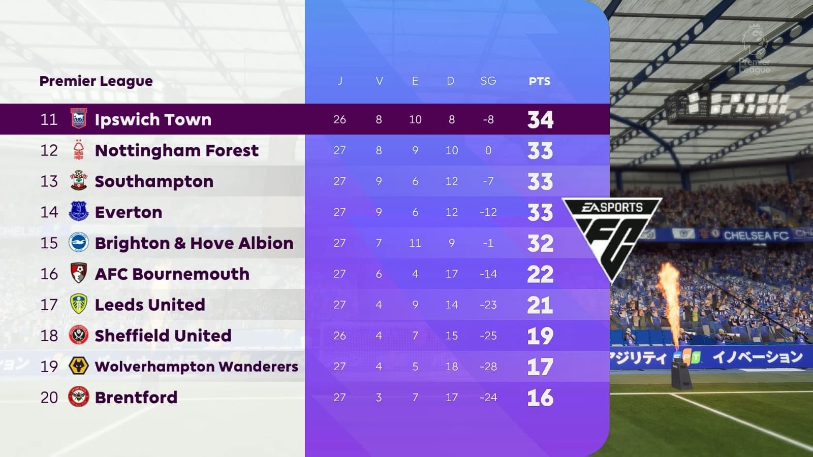 O Ipswich Town abre a segunda metade da tabela na 11ª posição, com 34 pontos. Estamos colados no Manchester United e Crystal Palace! Uma …