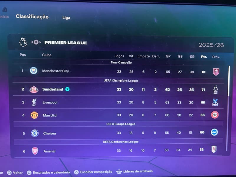 Seguimos sonhando com a Classificação pra UCL , próximo jogo contra o nottingham , vamos Sunderland❤️🤍
