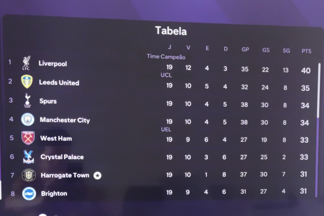 Estreante e ousado: o Harrogate chega à metade da Premier em 7º. Mheuka brilha com 13 gols, Greaves lidera a defesa e o time de Falkingha…