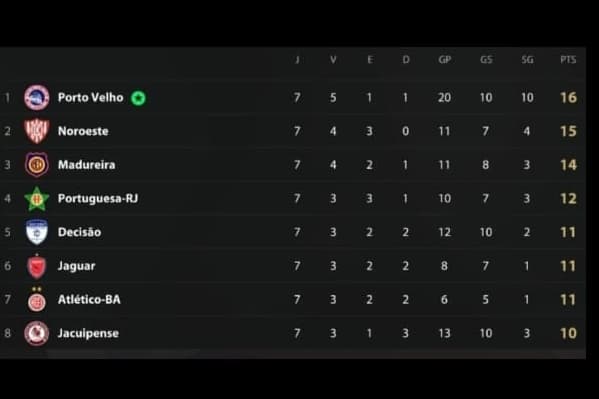 Estou confiante. 7 jogos 16 pontos