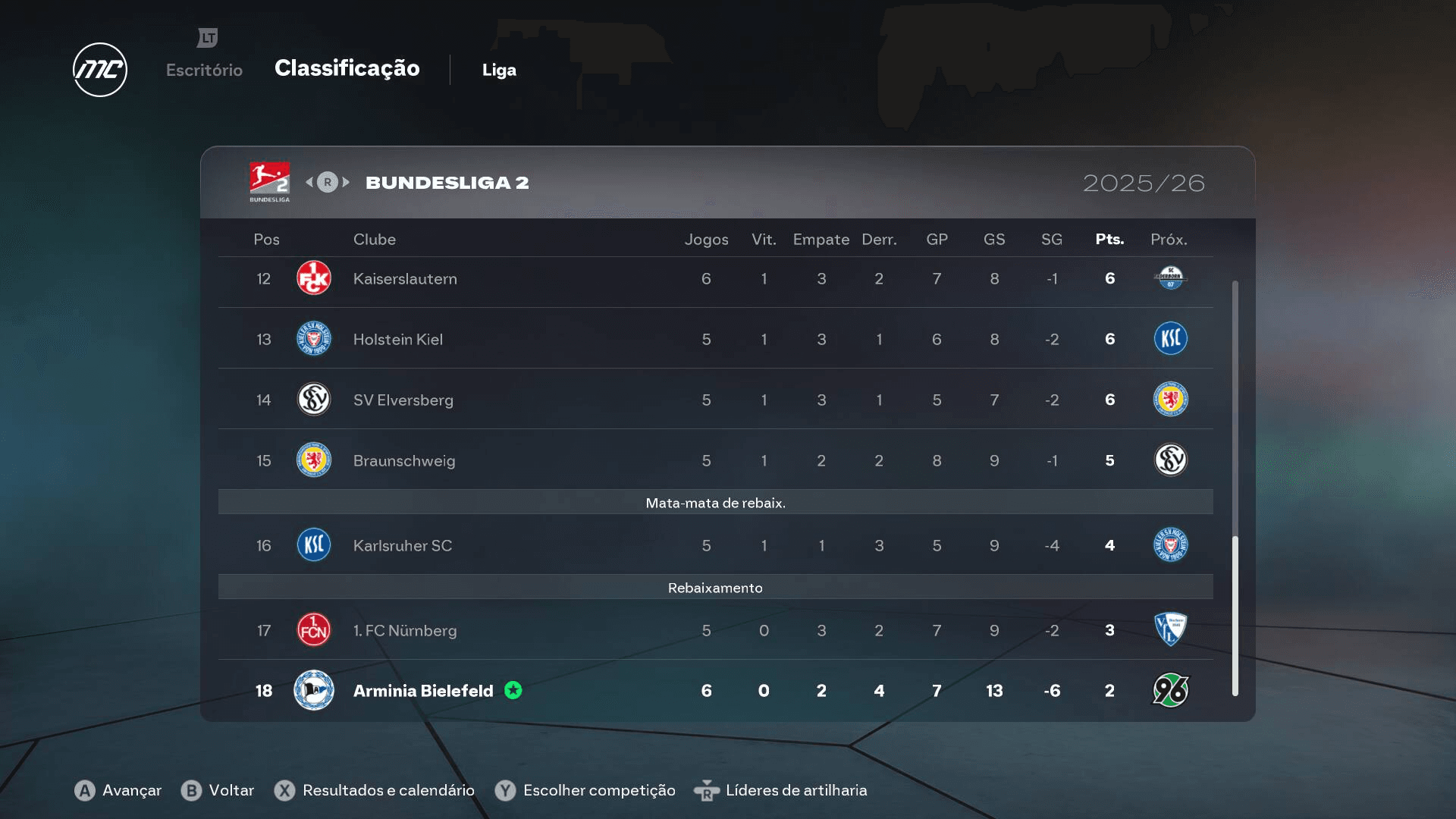 Situação complicada na Bundesliga 2.