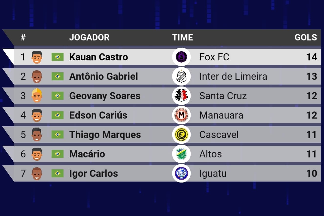 Artilheiro da Série D✔️