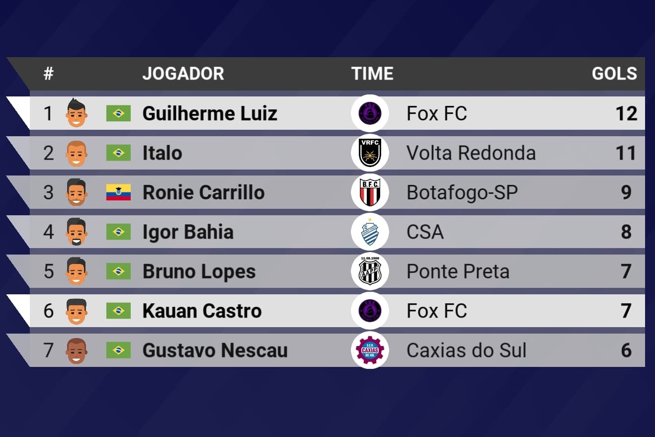 Jogue 11 partidas, 8 a menos que todos os outros, e seja artilheiro da primeira fase😎