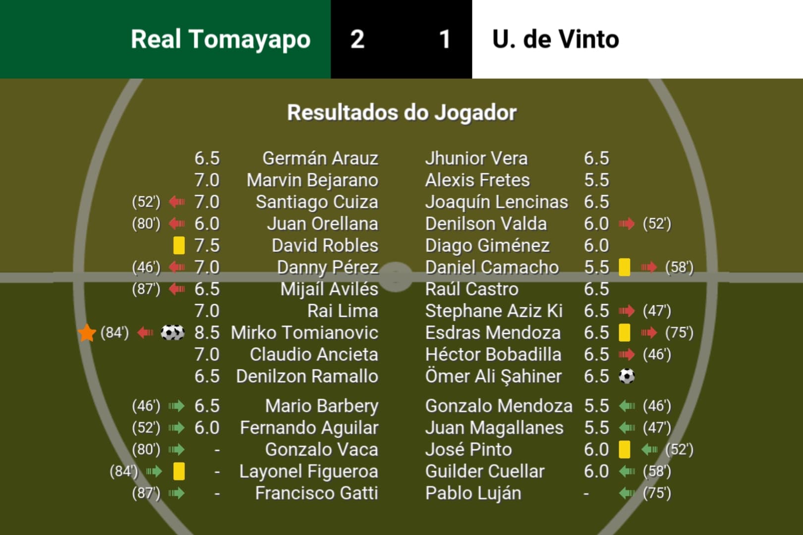 Derrota deprimente contra o Real Tomayapo ,destaque para nosso meia Ömer que vem se destacando em todos os jogos.