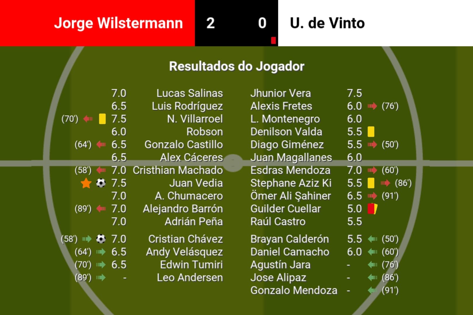 Derrota com um gol cristian aos 88 e Juan aos 90, não tá fácil.