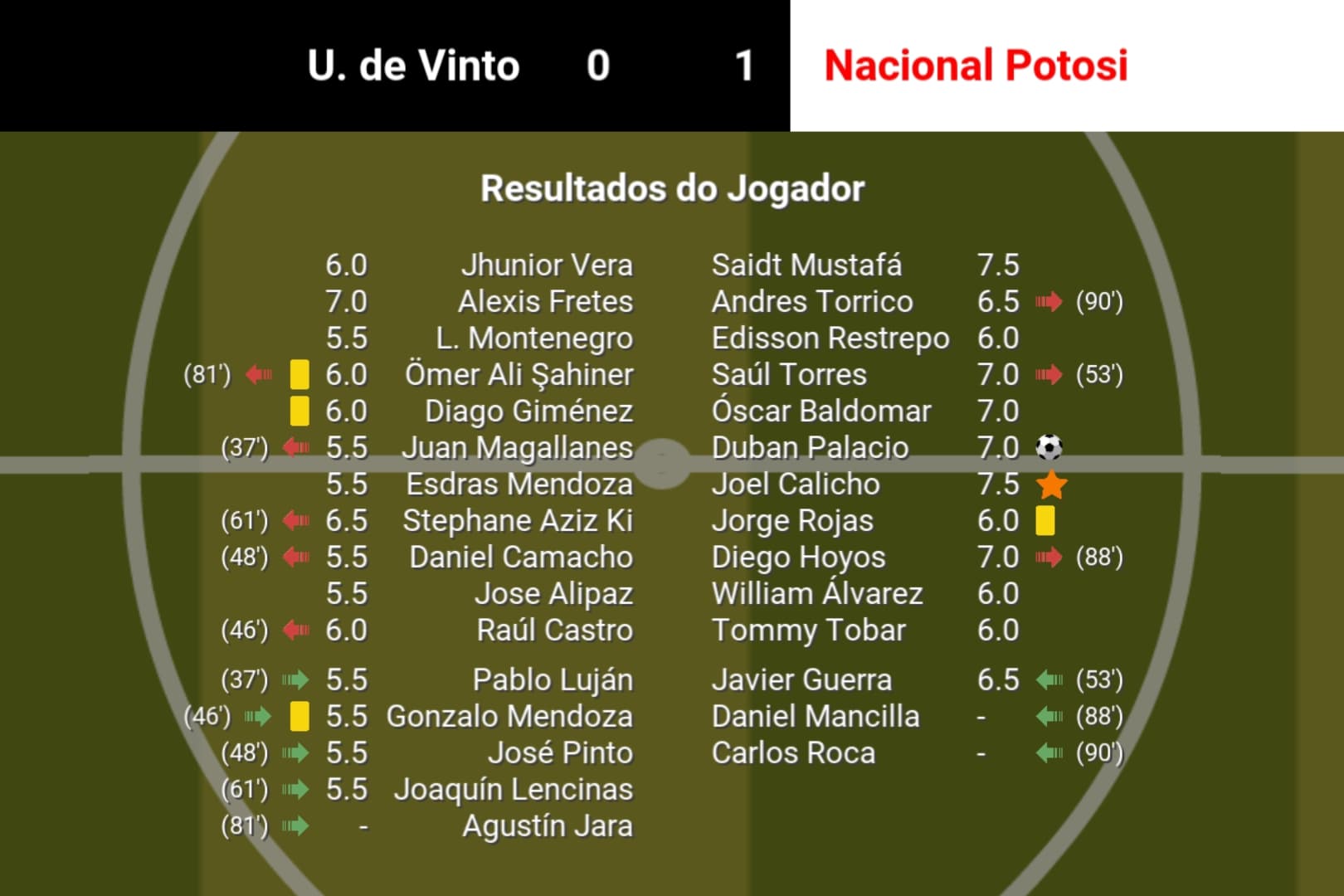 Derrota em casa, precisamos buscar resultados.