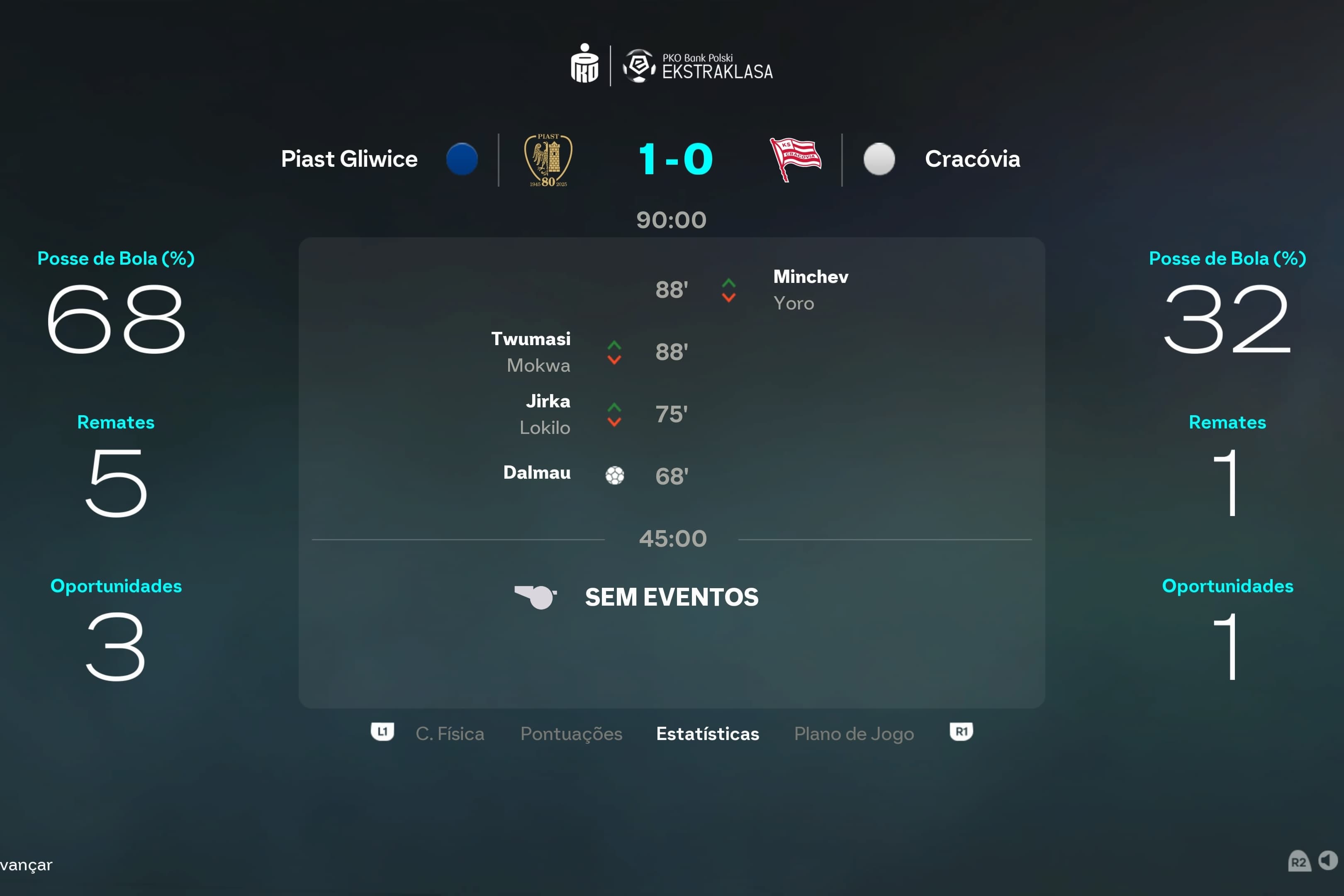 E voltamos às derrotas agora contra o Piast Gliwice por 1-0 Yaro saiu aos 88 minutos. Estatísticas de Yaro: 0️⃣ golos 0️⃣ assistências