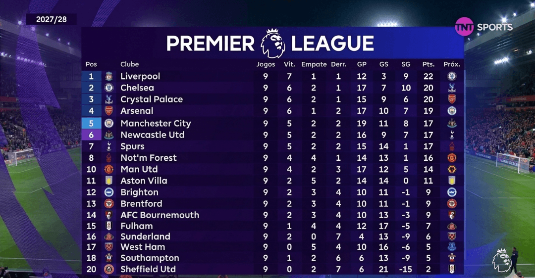 Tabela da premier league atualizada antes da 10° rodada do campeonato, o líder atual é o Liverpool com 22 pontos que jogará contra o Chea…