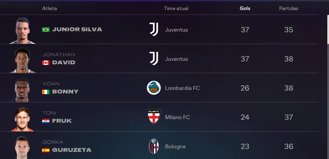 È incredibile: Junior Silva ha disputato la miglior stagione della sua carriera, chiudendo come capocannoniere e miglior assist-man della…