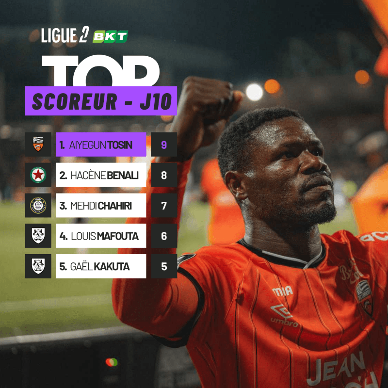 Com os dois gols na última rodada, o {@}[aiyegun151](69921cd9325a0ee08d31edc1) assume a liderança da artilharia da #ligue2bkt !!! 🔥🔥⚽