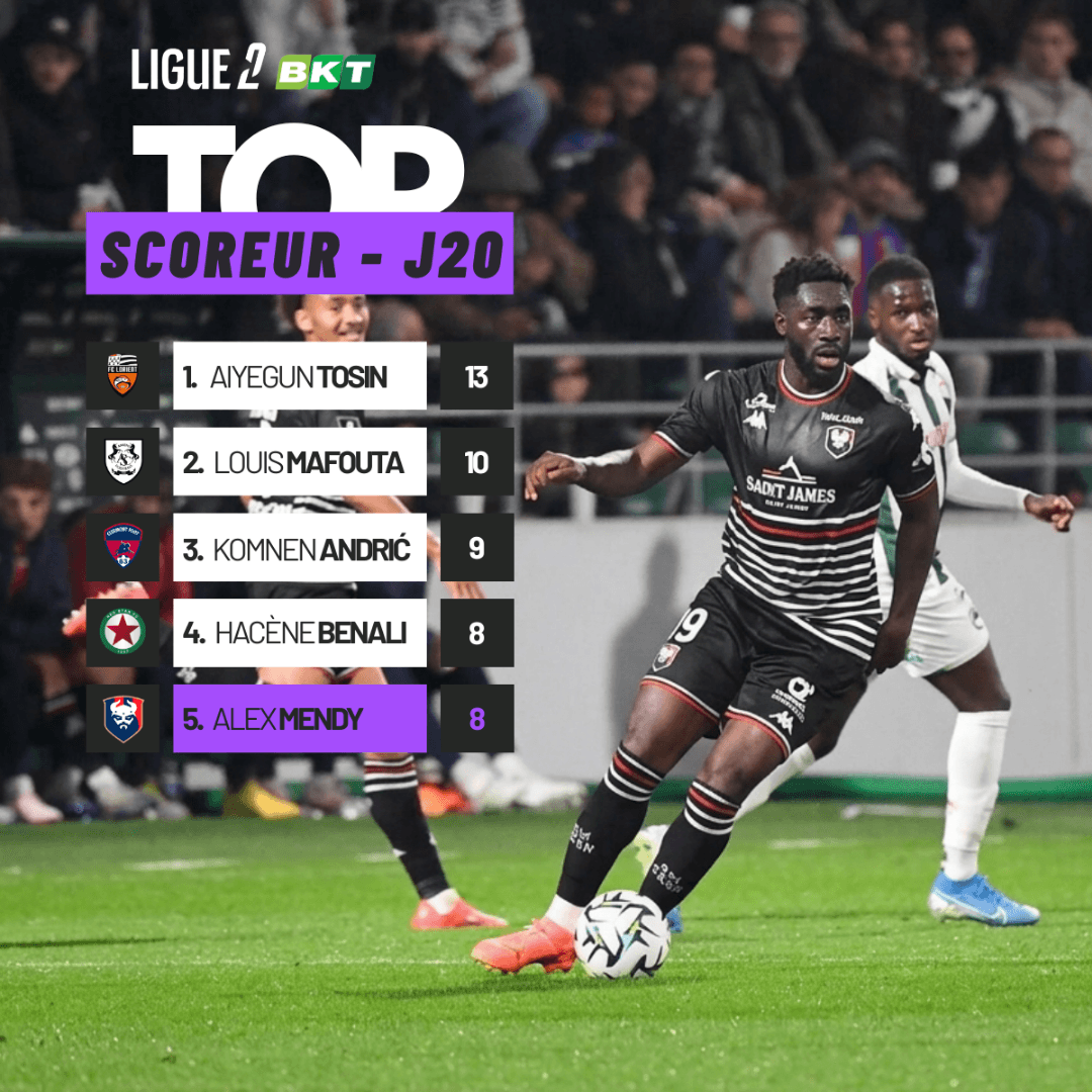 Após um Hat Trick na rodada, o Alexandre Mendy entra no Top 5 goleadores da #ligue2bkt !!
