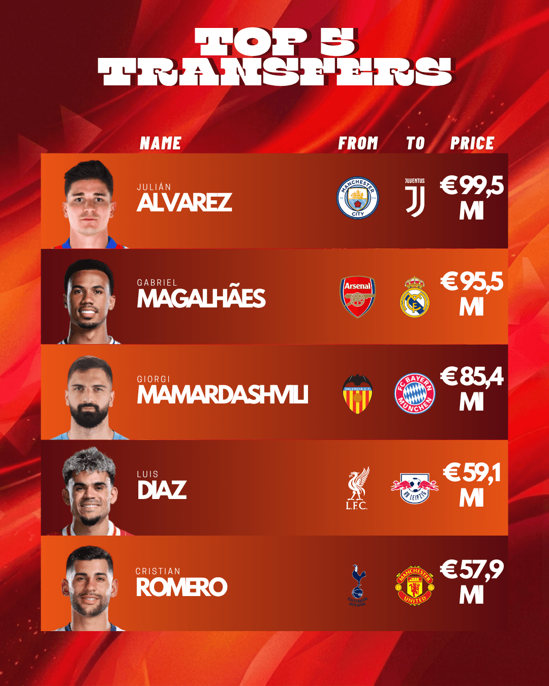 Essas foram as 5 transferências mais caras da janela de inverno!!!