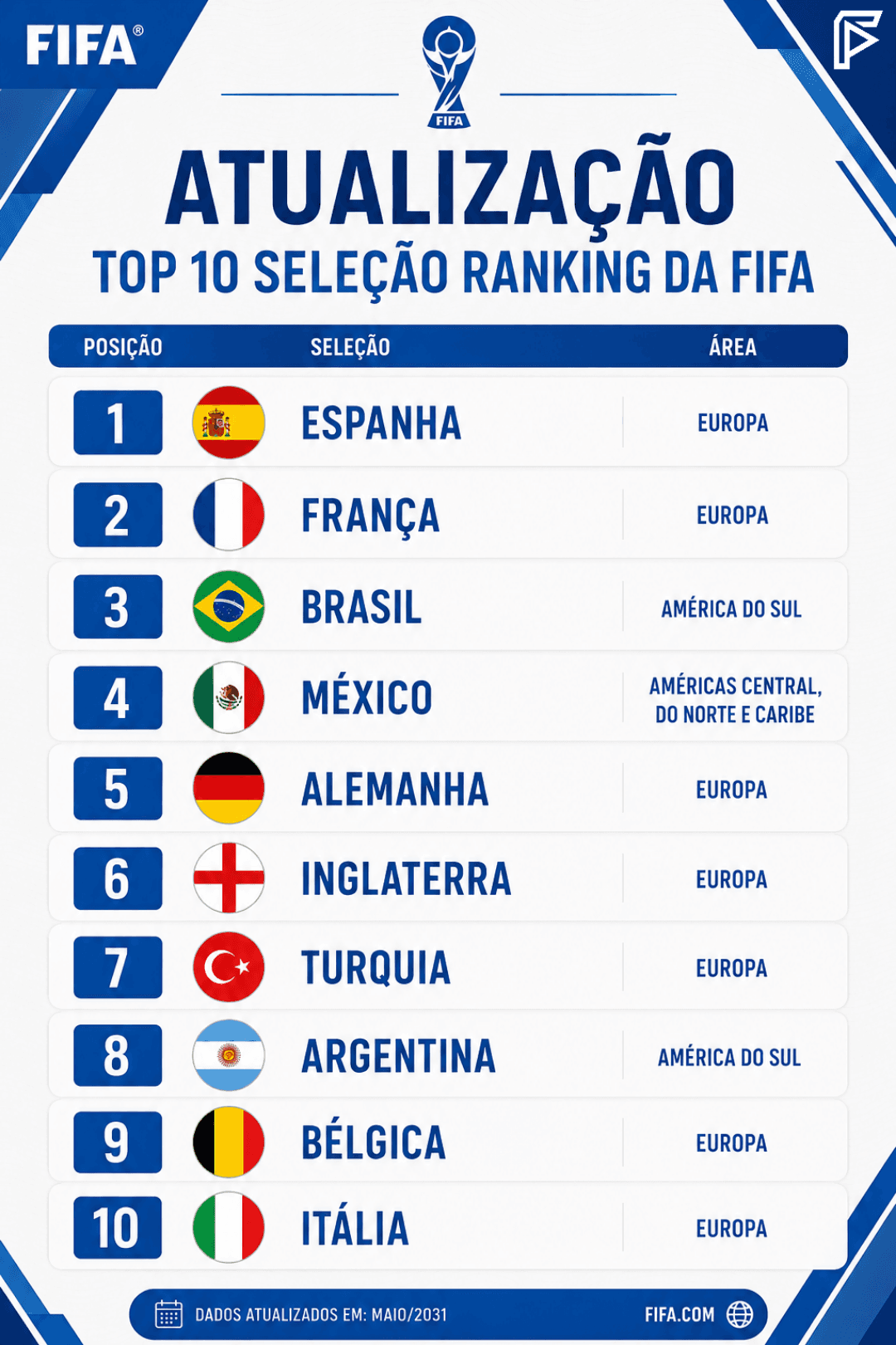 🇹🇷🤬A TURQUIA NO TOPO DA DISCUSSÃO APÓS RANKING POLÊMICO A torcida turca está revoltada nas redes sociais com a nova atualização da FIF…
