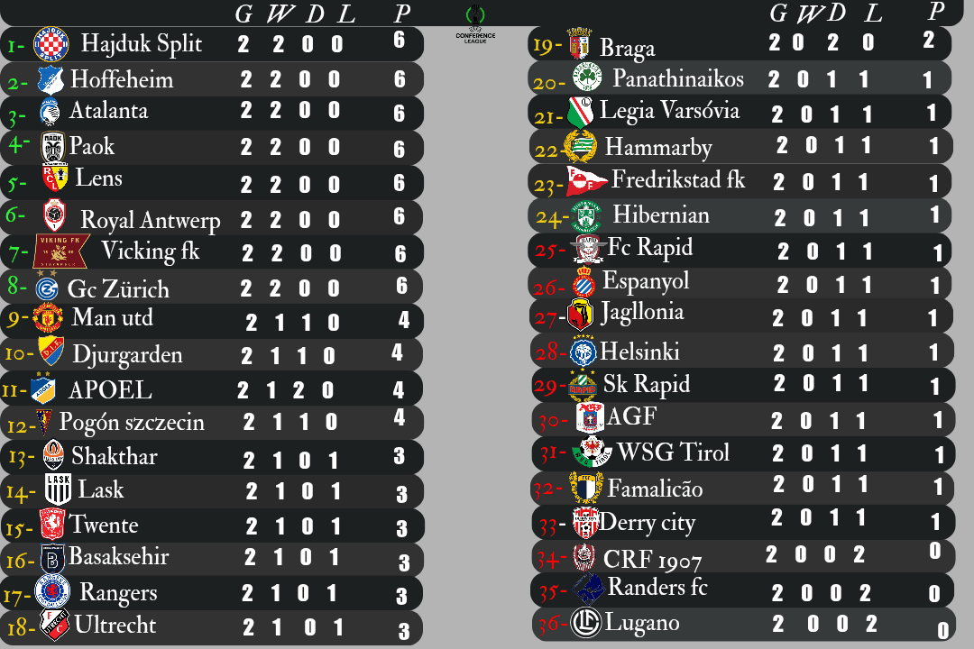 Aonde seu time está ba tabela da Conference league na rodada 2?