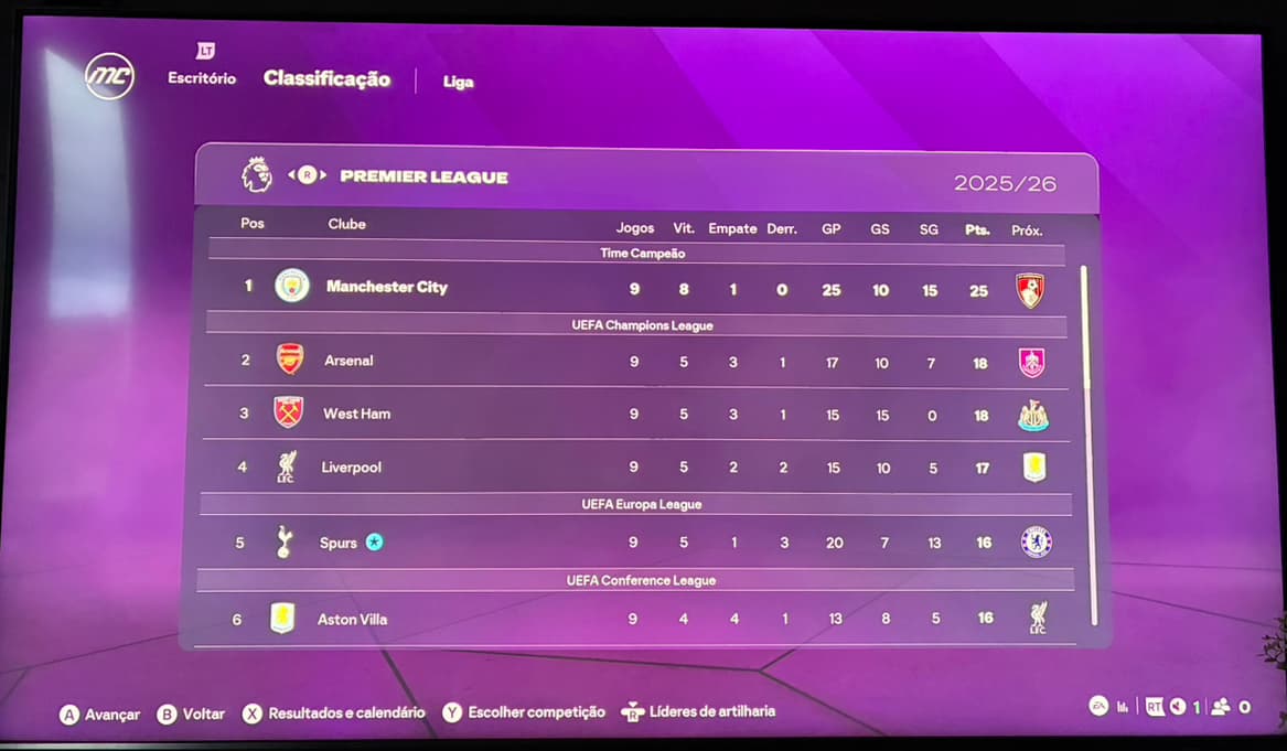 Estamos perto do objetivo!!! Porém temos um clássico pela frente contra o Chelsea. ⚽️