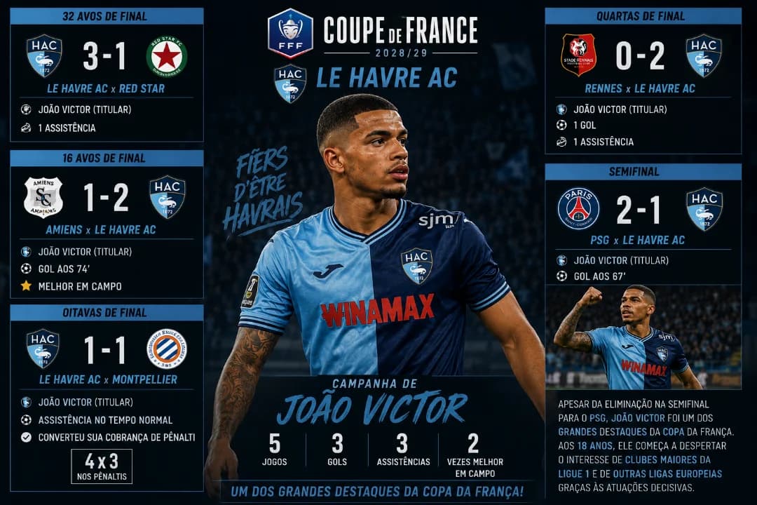 “Caímos na semifinal, mas saio dessa Copa ainda mais forte. Dei tudo pelo Le Havre e agora é seguir trabalhando para os próximos desafios…