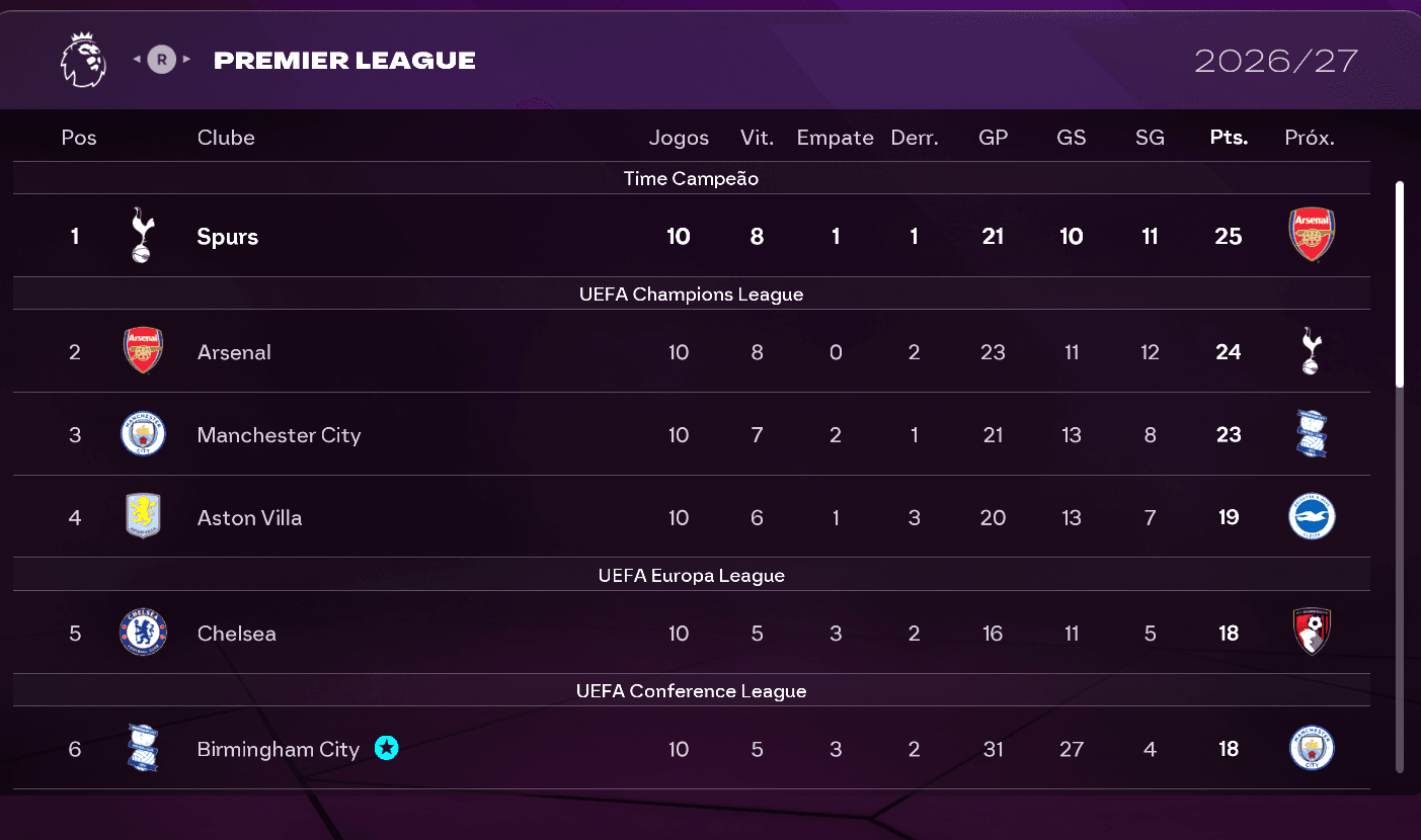 Classificação da Premier League após as 10 primeiras rodadas.🏆🔥🏴󠁧󠁢󠁥󠁮󠁧󠁿