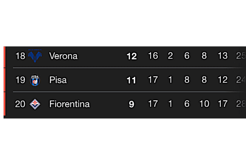 Parece ser Uma Tarefa difícil,o Antigo Técnico do Fiorentina o {@}[Vasconcelos Paranaense](69521d17bdf8ead8a3a3d141) deixou o Time na Zon…