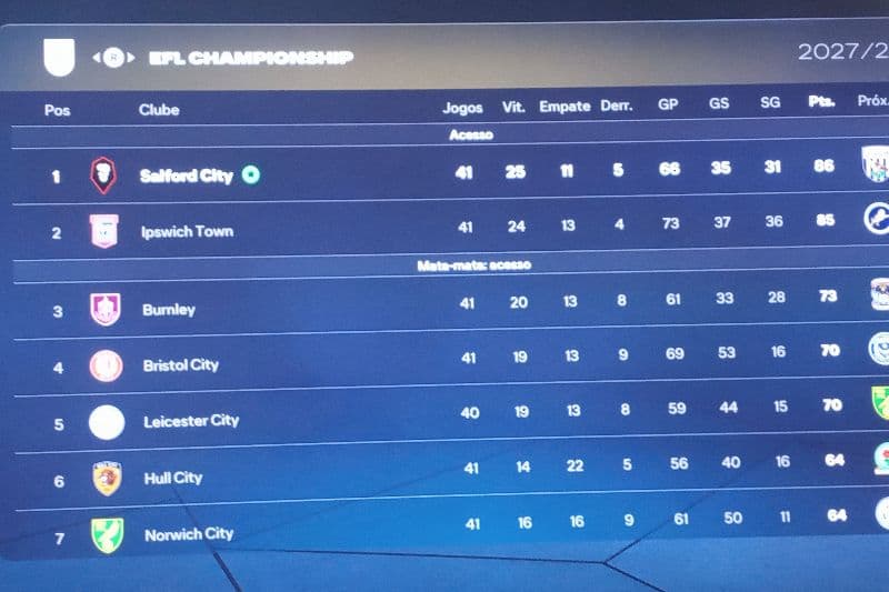 A história tá sendo feita salford city passa ipswich town e está a 6 rodadas do titulo