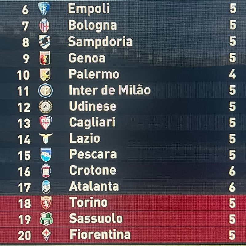Começo desanimador! 😬 Com 6 jogos no comando da Atalanta, Christ ainda não mostrou do que é capaz. Até o momento são apenas 4 pontos con…