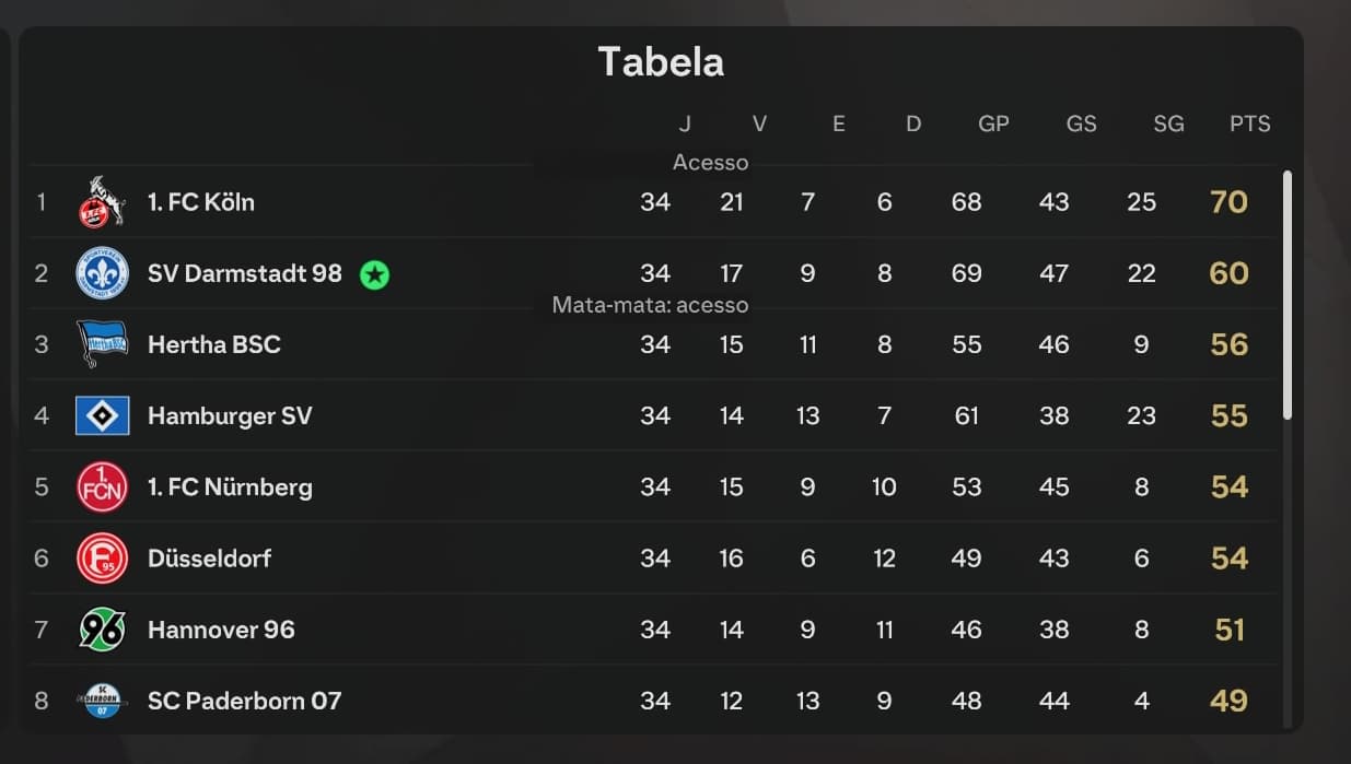 Assim ficou a tabela da Bundesliga 2. após a última rodada. ⚜️