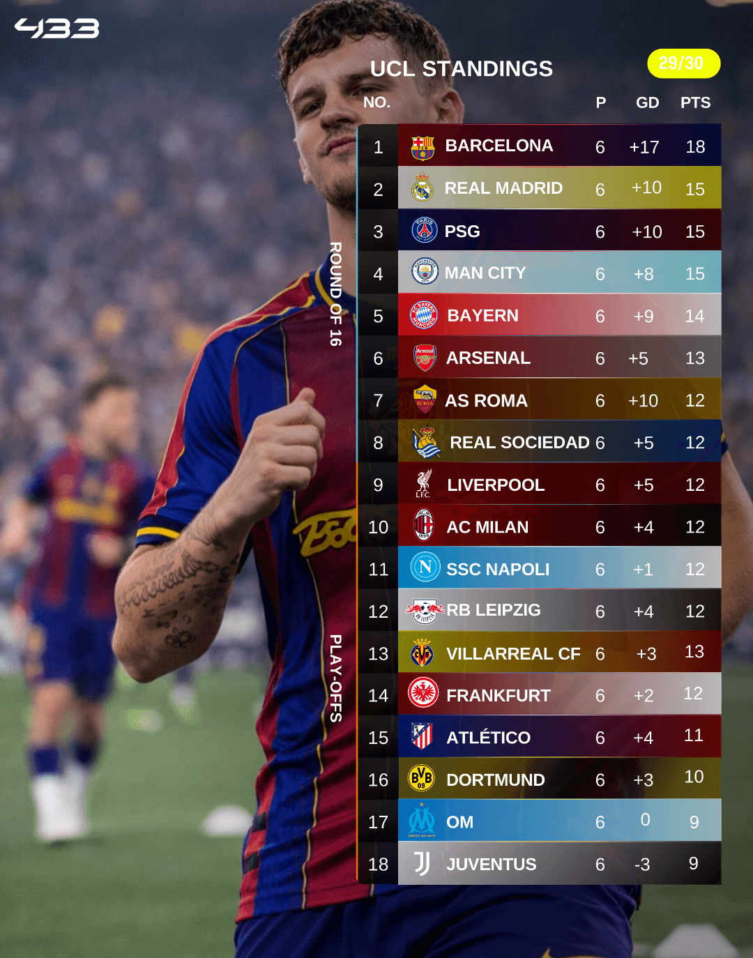Barça is on fire!! Barcelona will end 2029 as leaders of the Champions League group stage!