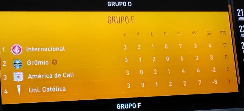 Após 3 rodadas na Fase de Grupos da Libertadores, o Grêmio fica segunda posição da tabela de classificação, atrás do Internacional Result…