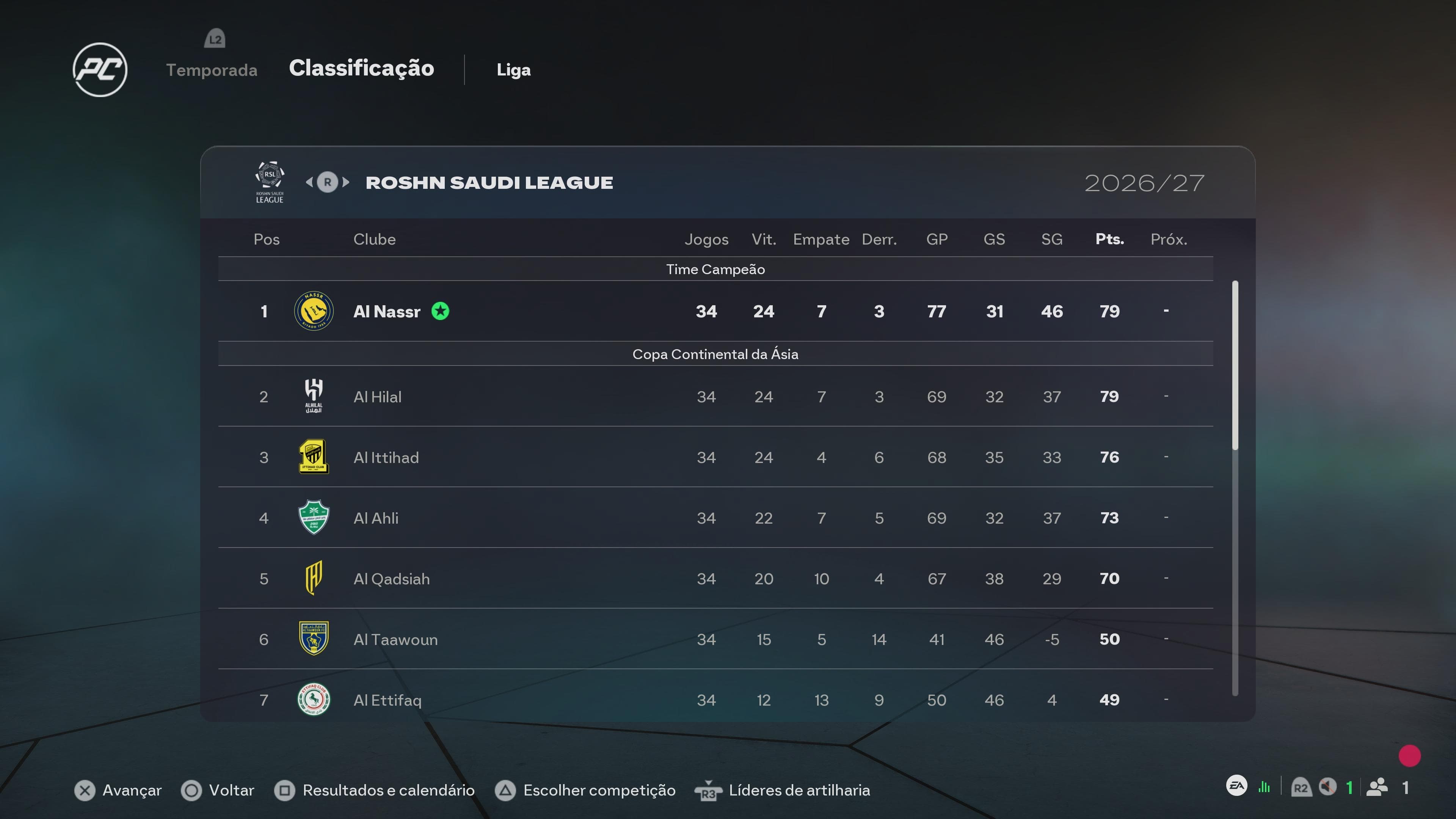 Inacreditável🚨🚨 Al-Nassr consegue título da liga na última rodada!!!!!!!!