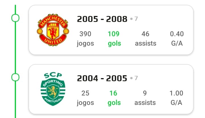 Russian Player Critin Onaldo leaving man. un. He play's match 390,109 goals and 46 assistance. Bye CO7( 2005-2008