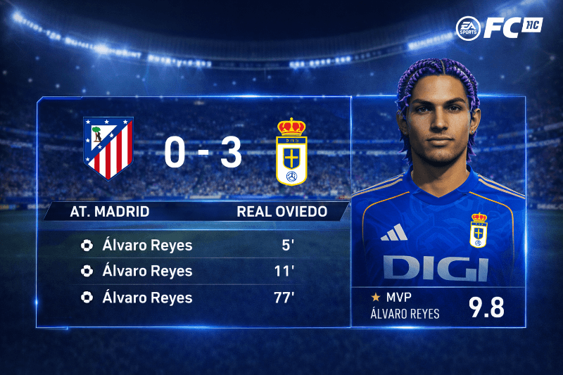 Actuación histórica de Álvaro Reyes ante el Atlético de Madrid: hat-trick (5’, 11’, 77’) y valoración 9.8. El delantero del Real Oviedo c…