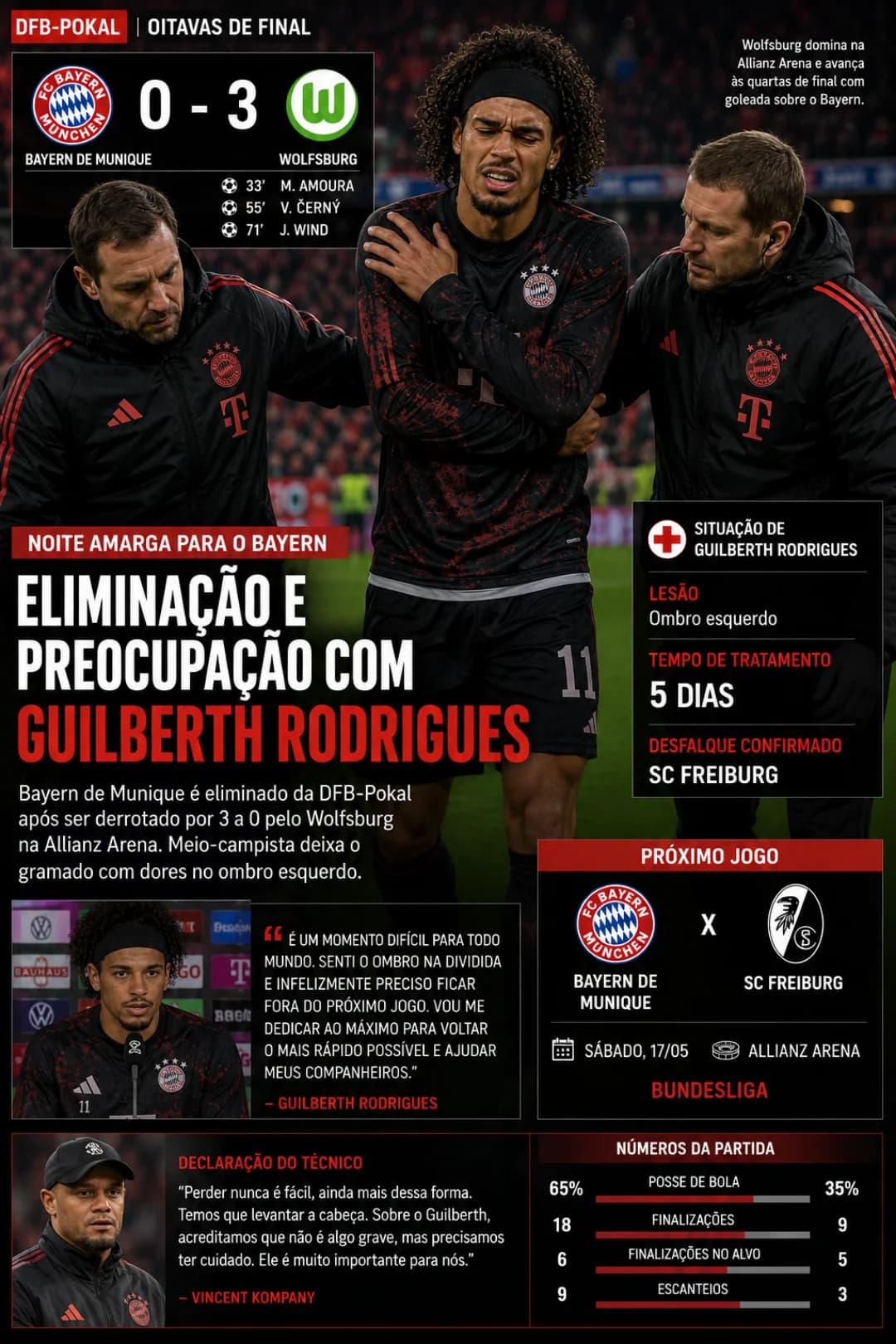 Infelizmente uma noite triste acabei lesionado o ombro mas vamos seguir em frente semana que vem temos jogão da Champions legue 🇫🇷🇩🇪