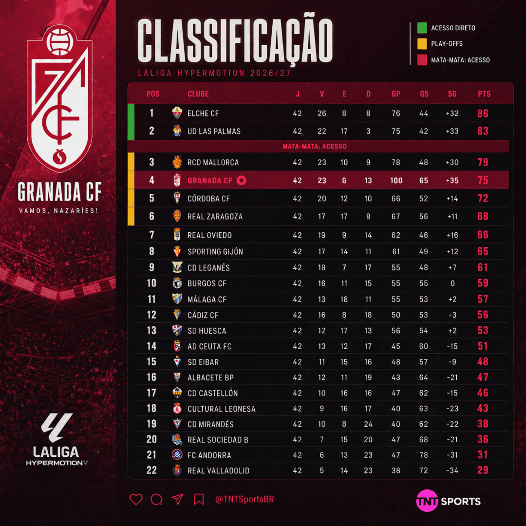 FIM DA TEMPORADA REGULAR! Elche campeão e subirá junto com Las Palmas Os play offs de acesso serão entre Zaragoza X Mallorca Córdoba X Gr…