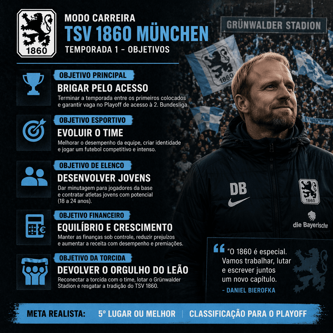 Os objetivos do TSV 1860 München são bem definidos: acesso como prioridade, mas com base sustentável — evoluir o time, usar jovens e mant…