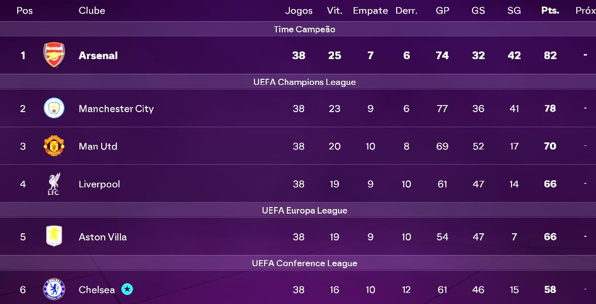 BALANÇO FINAL | PREMIER LEAGUE 📊 Vaga europeia garantida no último jogo! O 6º lugar valida nosso processo e reflete a estabilidade que b…