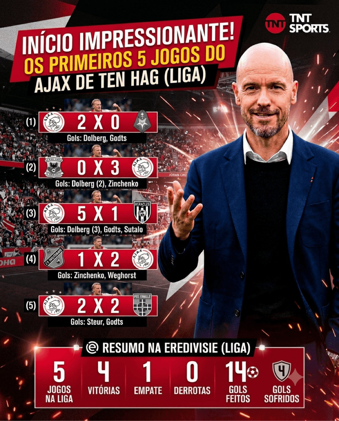 5 JOGOS INVICTOS! 🔥 Ajax segue invicto na liga até o momento, e segue em 1º lugar até o momento com 1 ponto apenas na frente do Feyernoord!