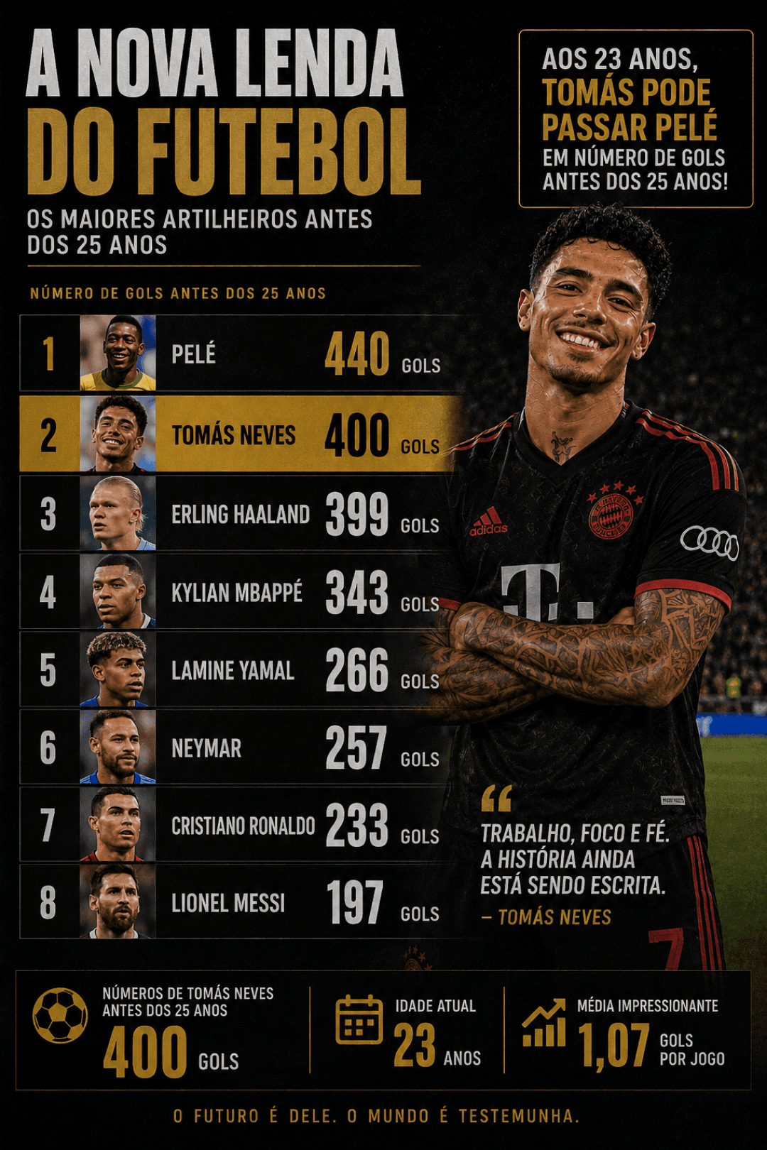 Cheguei aos 400 gols!!! Estou muito feliz pelo meu trabalho,meu foco é minha disciplina,espero continuar assim!!!