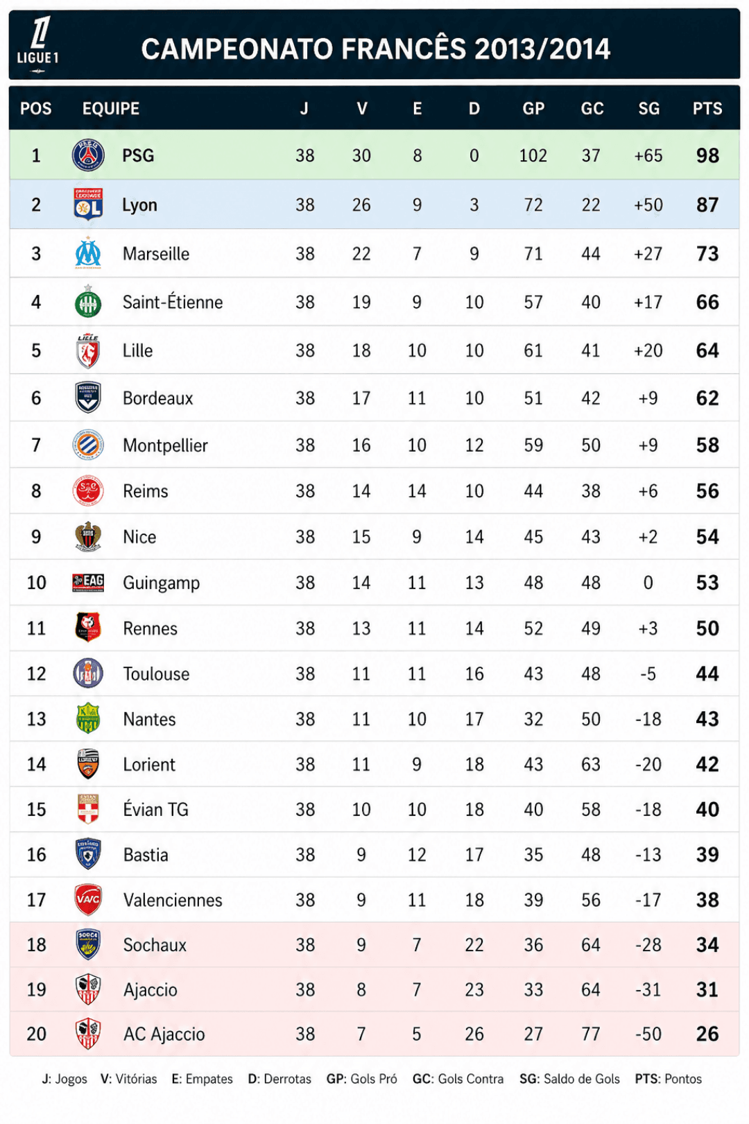 Fim! De temporada, campeão francês!