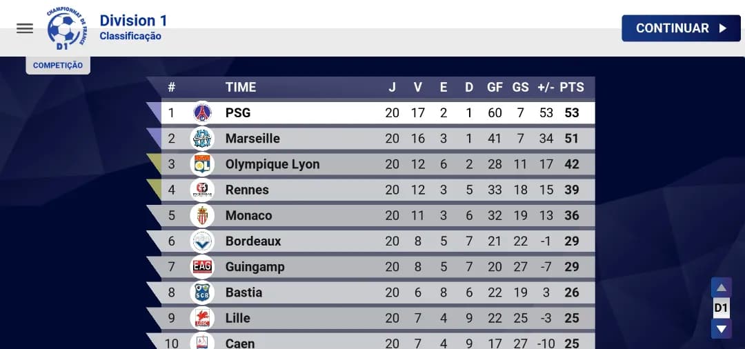 O PSG domina a Ligue 1! Com quatro vitórias seguidas (2-0 vs Strasbourg, 3-0 vs Caen, 5-0 vs Sochaux, 4-0 vs Bastia), o time lidera com 5…