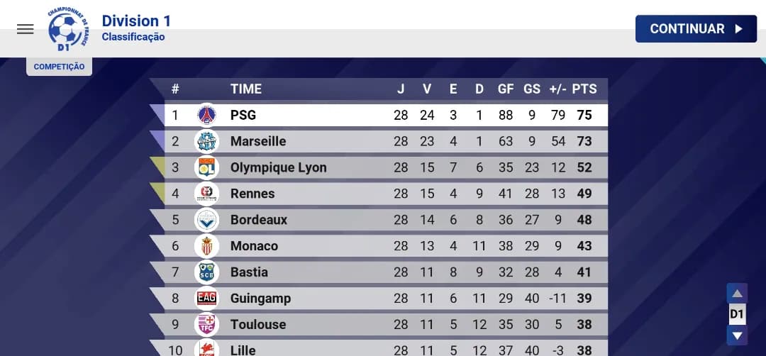 LIDERANÇA ABSOLUTA! 🔥 Somamos 10 pontos em 4 jogos (5-0 Lille, 4-0 Guingamp, 3-1 Lyon e 1-1 Rennes) e seguimos no topo da Ligue 1 com 75…