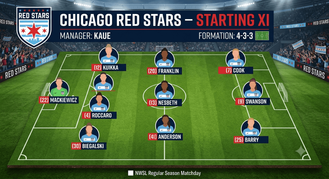 Dia de decisão! O Chicago Red Stars encara o Kansas City Current fora de casa. Com o time motivado pelas vitórias recentes, o técnico Kau…